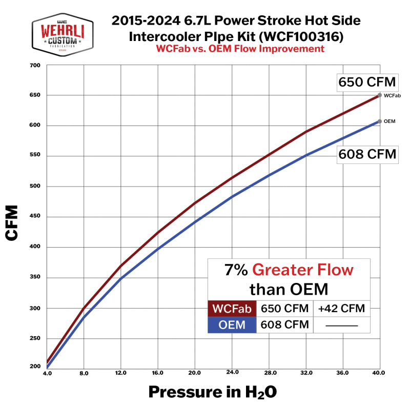 Wehrli 15-24 Ford 6.7L Power Stroke 3in Hot Side Intercooler Pipe - WCFab Grey