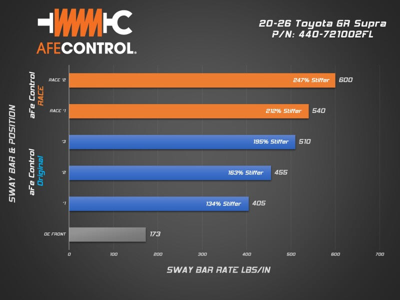 aFe POWER 20-26 Toyota GR Supra A90 Front Sway Bar - Race Edition Blue