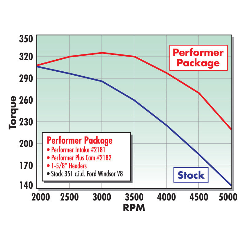 Edelbrock Performer 351-W Manifold