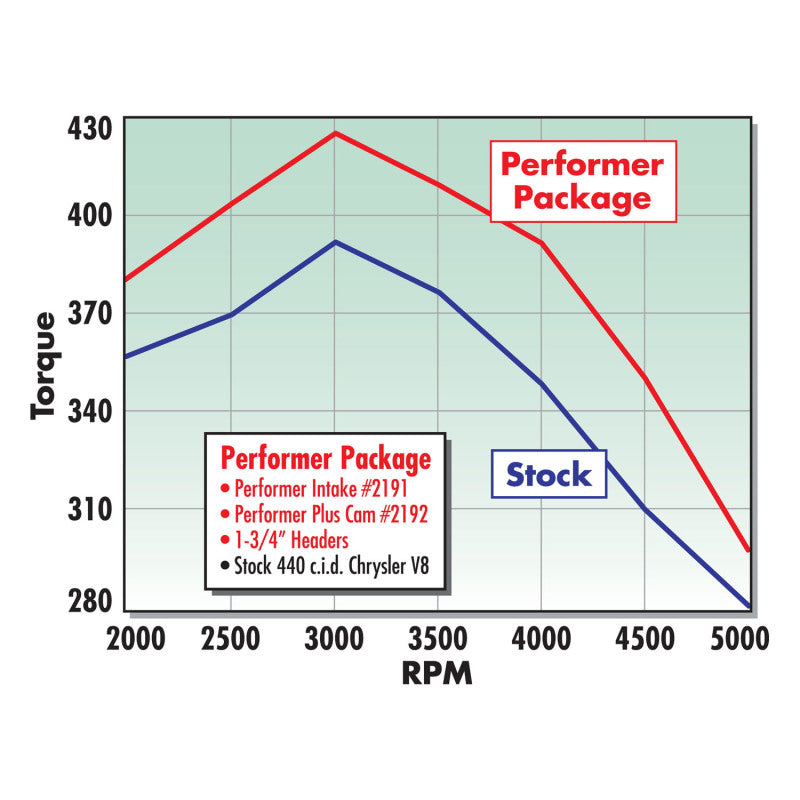 Edelbrock Perf Plus Cam and Lifters Kit Chrys 383-440