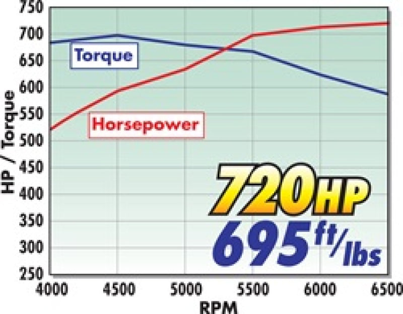 Edelbrock Crate Engine Eforce Supercharged Ls 416 CI w/ Complete EFI and Calibration