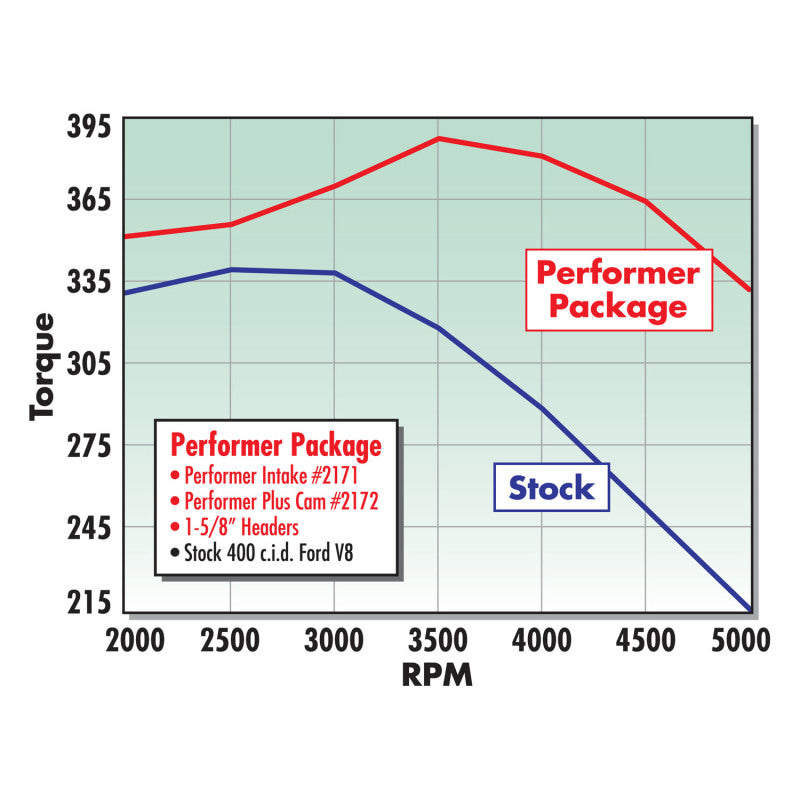 Edelbrock Perf Plus Cam and Lifters Kit Ford 351M-400