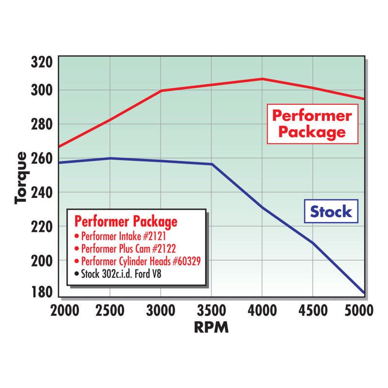 Edelbrock Perf Plus Cam and Lifters Kit Ford 289-302