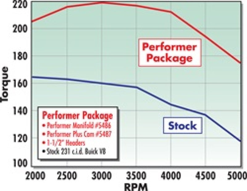 Edelbrock Perf Plus Cam and Lifters Kit Buick V-6 231-252 Even Fire