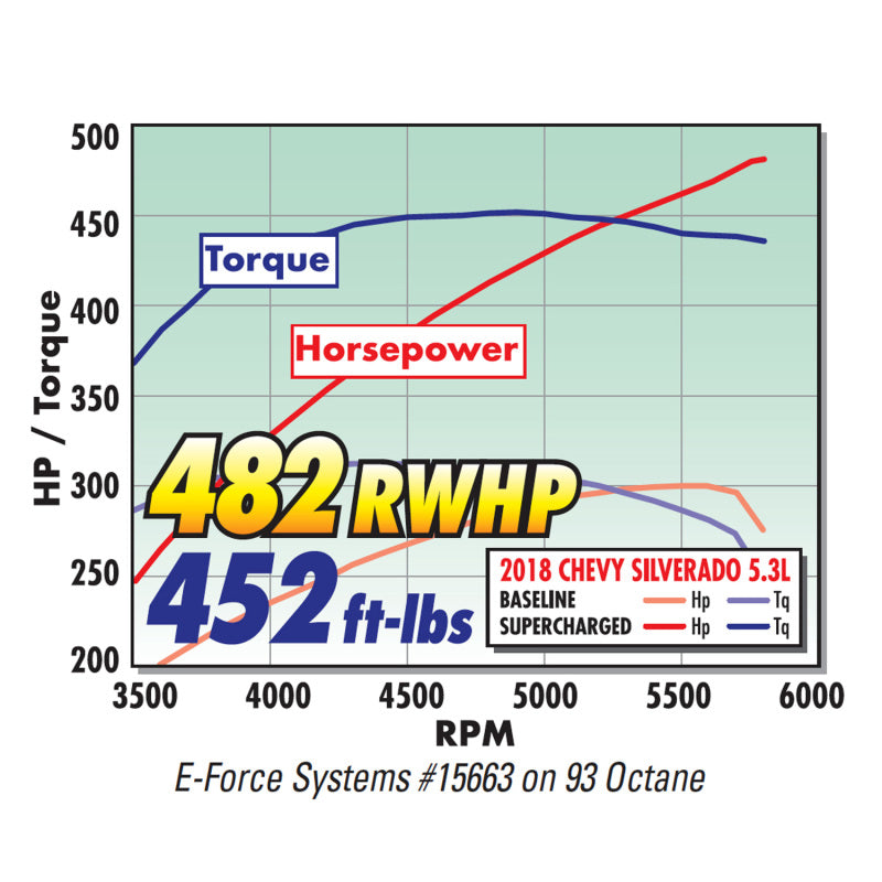 Edelbrock Supercharger E-Force Supercharger System Chevrolet/GMC Truck and SUV Gen V 5.3L w/o Tuner