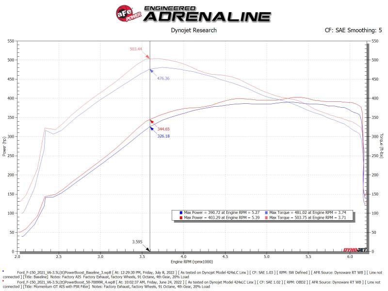 aFe Momentum GT Pro 5R Cold Air Intake System 2021-2022 Ford F-150 V6-3.5L (tt) PowerBoost